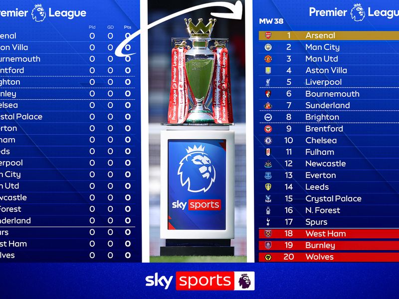 ATTENTION EVERYONE, FANS CAN’T BELIEVE THE CLUB POSITION AS PREMIER LEAGUE RELEASE CORRECTED TABLE AS MANCHESTER CITY FACES EXPULSION FROM THE LEAGUE